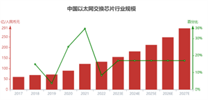 以太網交換芯片發展歷程及行業分類