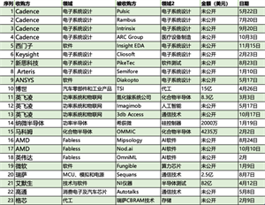 2023年半導體芯片企業相關收購案有哪些？